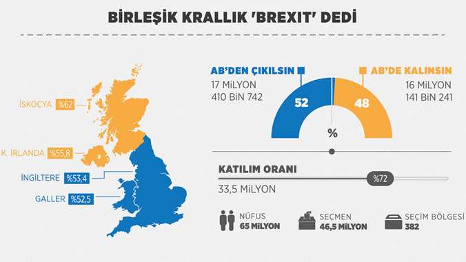 Birleşik Krallık’ta dün yapılan Avrupa Birliği (AB) referandumunun resmi sonuçları açıklandı.